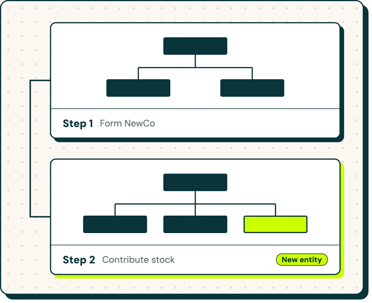 StructureFlow step plan showing Step 1, Form NewCo, and Step 2, Contribute stock