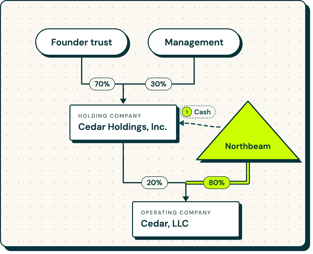 StructureFlow structure chart showing Northbeam buying 80% of Cedar, LLC